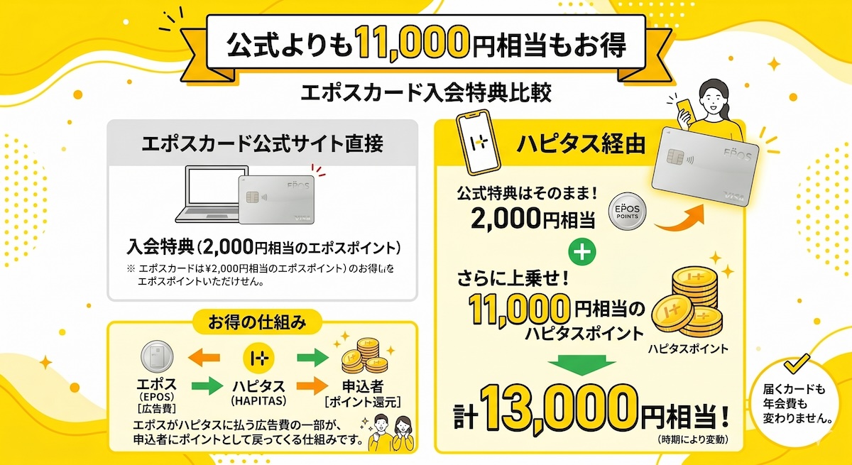 エポスカード入会特典比較。公式サイト直接は2,000円相当、ハピタス経由は11,000円相当上乗せで合計13,000円相当（時期により変動）