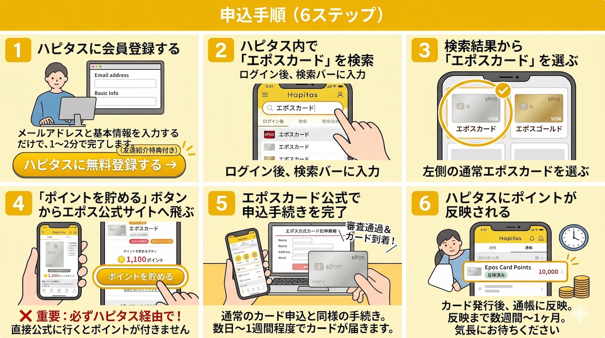 エポスカード×ハピタス申込の6ステップ全体フロー（ハピタス登録→エポスカード検索→「ポイントを貯める」ボタン→エポス公式で申込→カード発行→ハピタスにポイント反映）