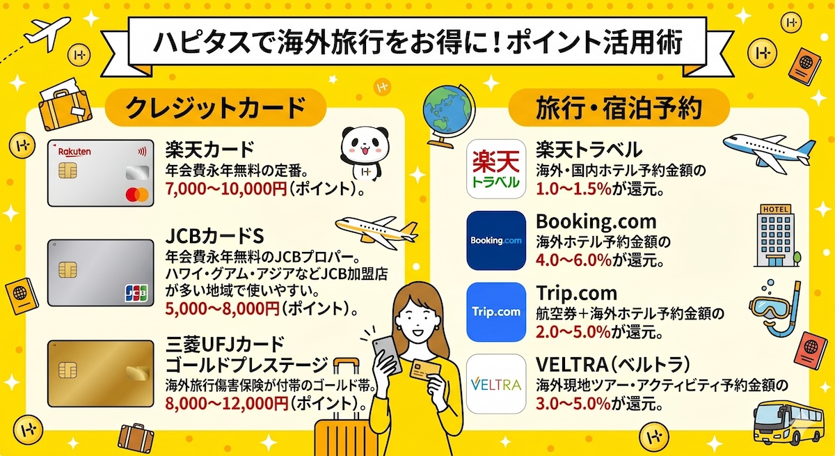 ハピタスで海外旅行をお得に！ポイント活用術。クレジットカード（楽天カード/JCBカードS/三菱UFJカード ゴールド）と旅行・宿泊予約（楽天トラベル/Booking.com/Trip.com/VELTRA）