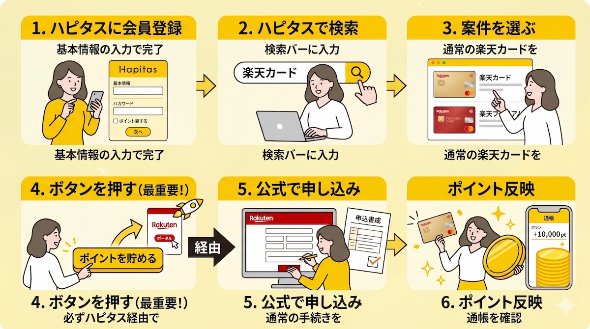 楽天カード×ハピタス申込の6ステップ全体フロー（ハピタス登録→楽天カード検索→「ポイントを貯める」ボタン→楽天公式で申込→カード発行→ハピタスにポイント反映）